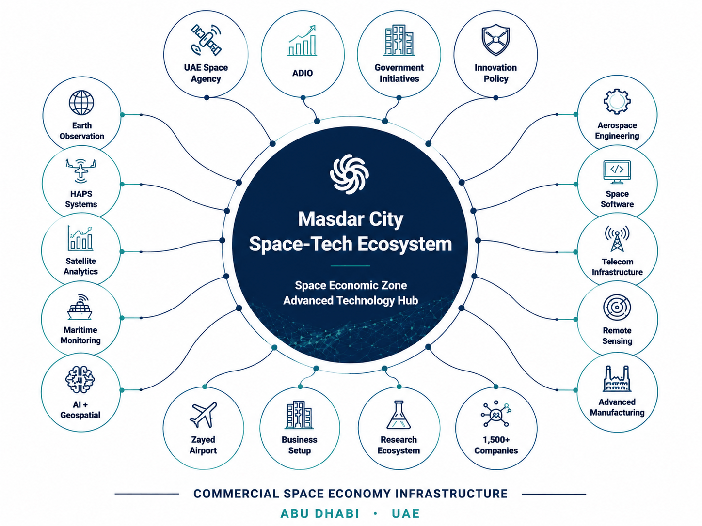 Space tech ecosystem